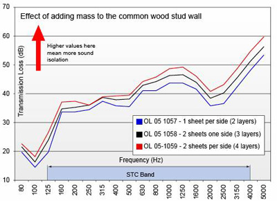 Pet-principa-zvučne-izolacije Principi zvucne izolacije
