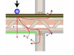 Zaštita-od-udarne-buke Prostiranje strukturne buke