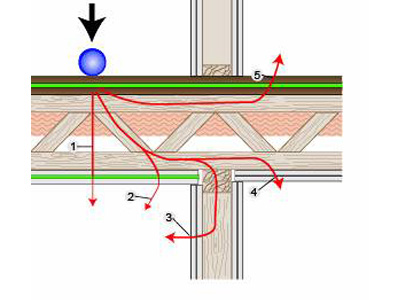 Zaštita-od-udarne-buke Prostiranje strukturne buke